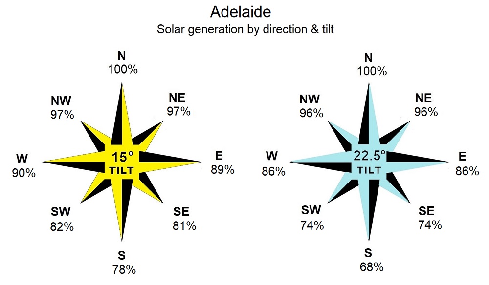 Adelaide - solar energy generation by direction and tilt