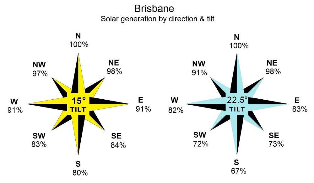 Brisbane  - solar electricity generation by direction and tilt