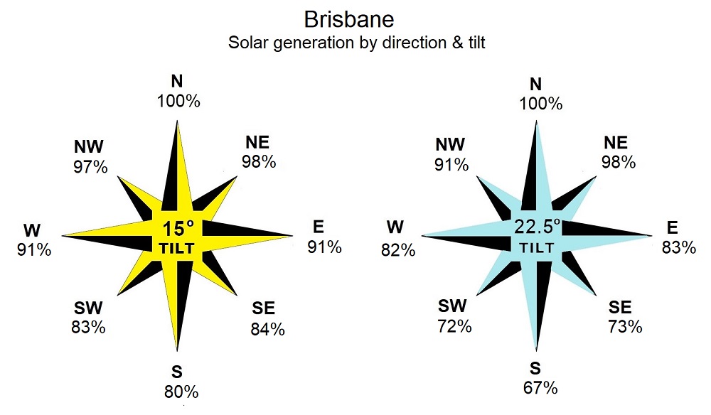 Brisbane - solar electricity generation by direction and tilt