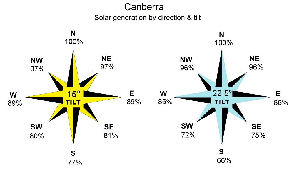 Canberra - solar electricity generation by direction and tilt