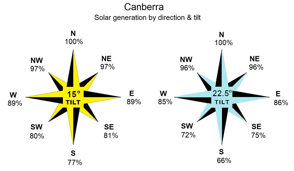 Canberra - solar electricity generation by direction and tilt