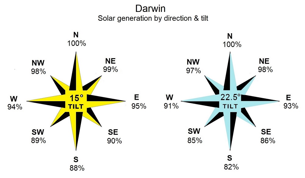 Darwin  - solar energy generation by direction and tilt