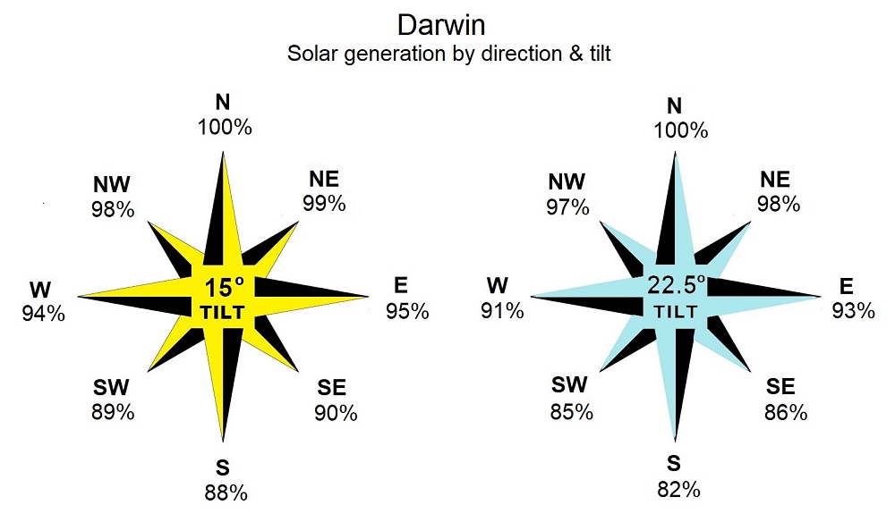 Darwin - solar energy generation by direction and tilt