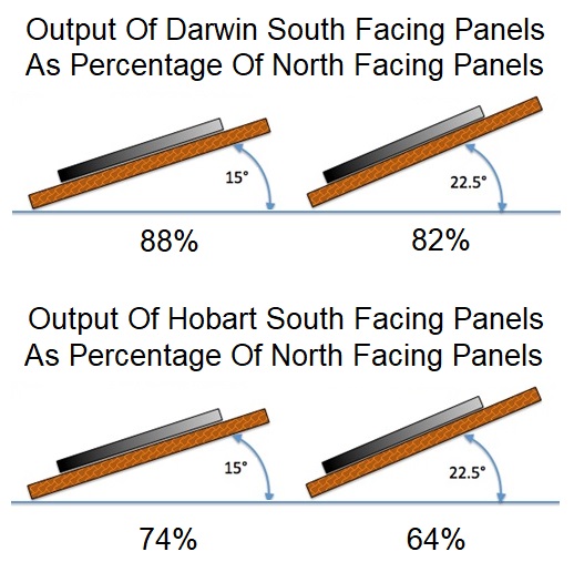 Darwin - south facing panels vs. north