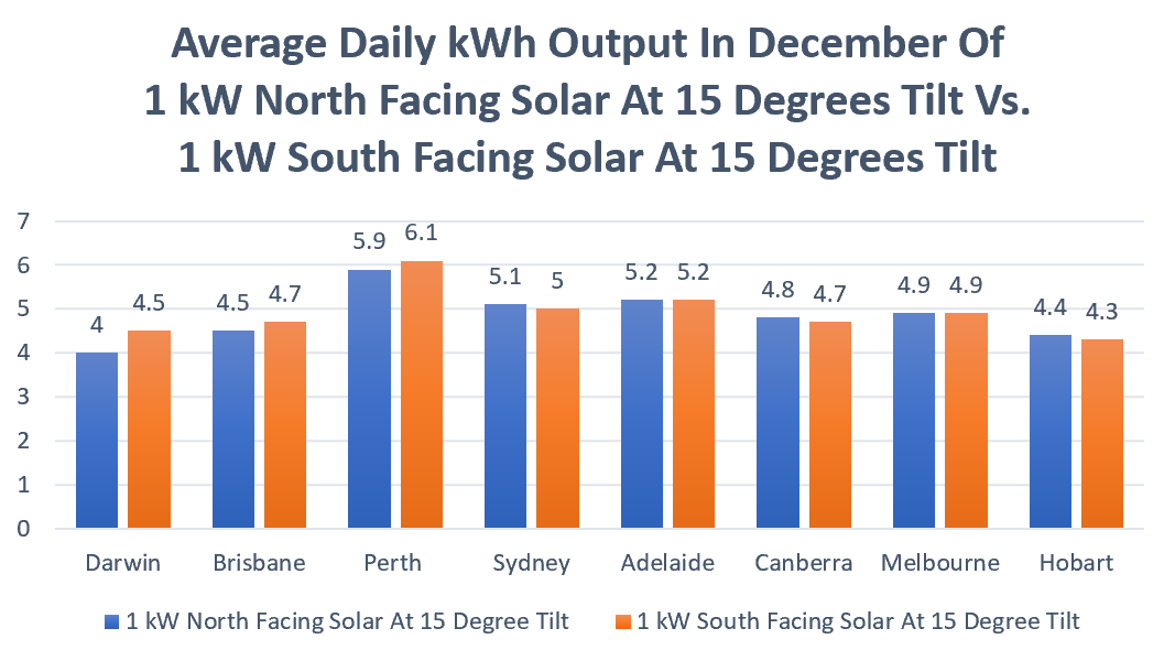 North vs. south facing solar 15 degree tilt kWh output December - Australian capitals
