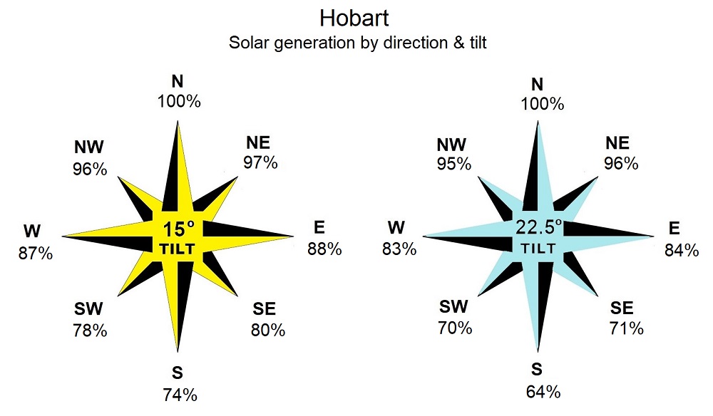  Hobart - solar electricity generation by direction and tilt