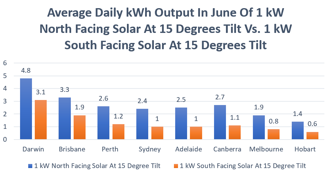 North vs. south facing solar 15 degree tilt kWh output June - Australian capitals