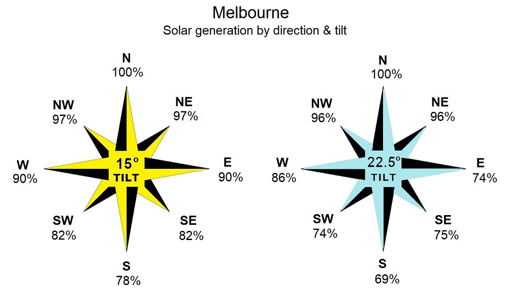 Melbourne - solar energy generation by direction and tilt