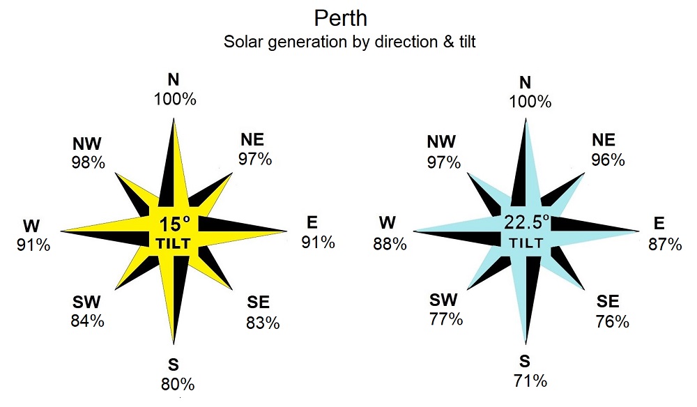 Perth - solar energy generation by direction and tilt