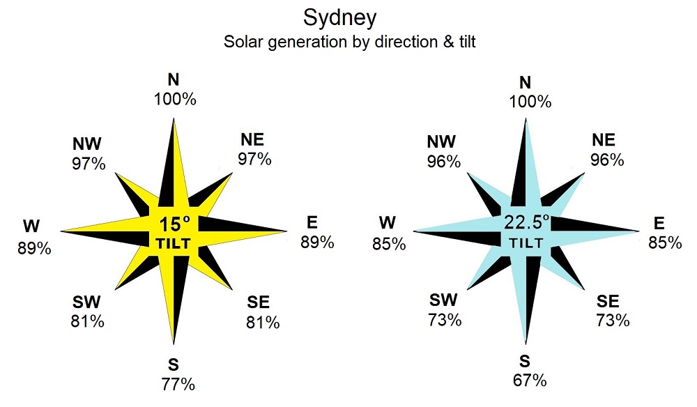  Sydney - solar electricity generation by direction and tilt