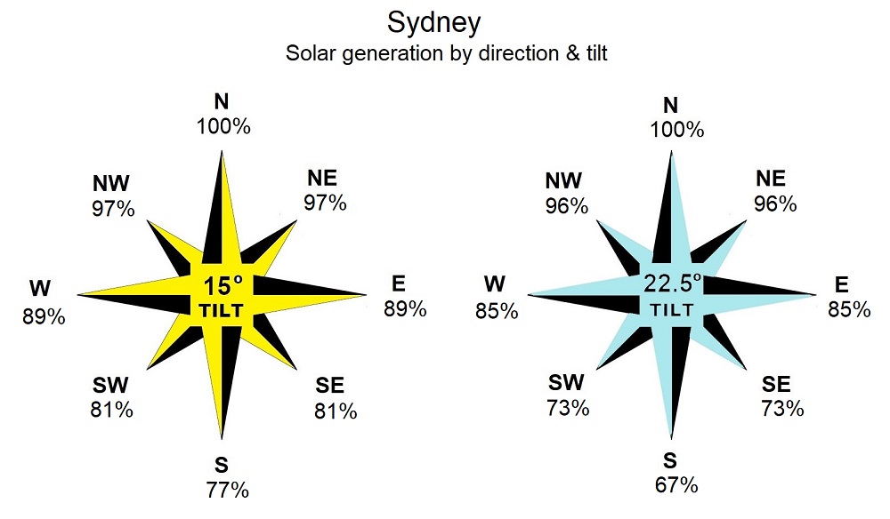  Sydney - solar electricity generation by direction and tilt