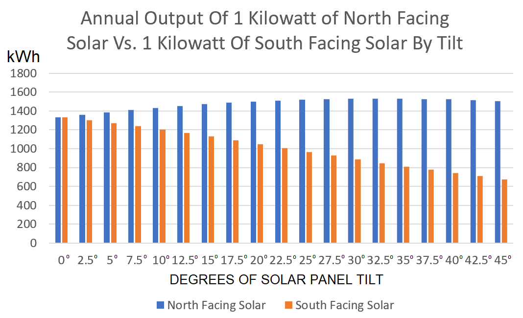 1kW south facing solar vs. north facing