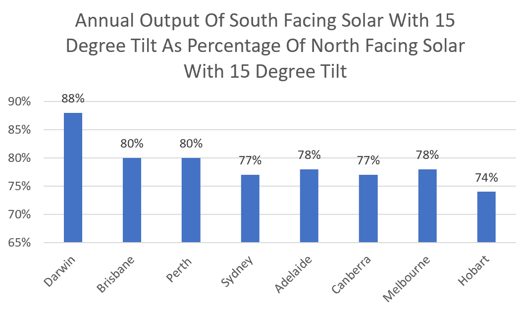 South facing solar vs north facing - 15 degree tilt 