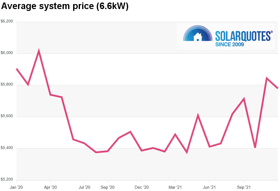 Graph: 6.6kW system cost: Australia December 2021