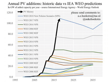 Historical vs. IEA PV addition predictions