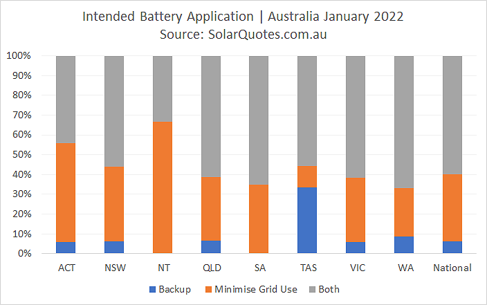 Primary battery use graph - January 2022