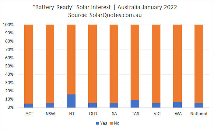 Battery Ready Solar Systems graph- January 2022