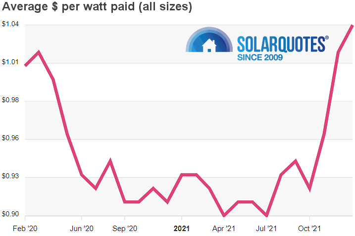 Graph: solar cost per watt: Australia January 2022