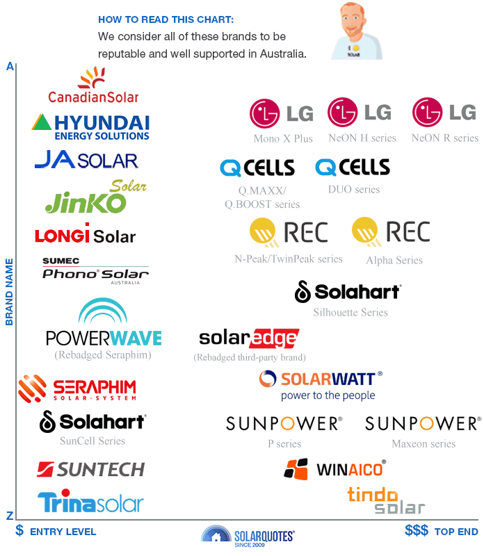 recommended solar panel brands chart