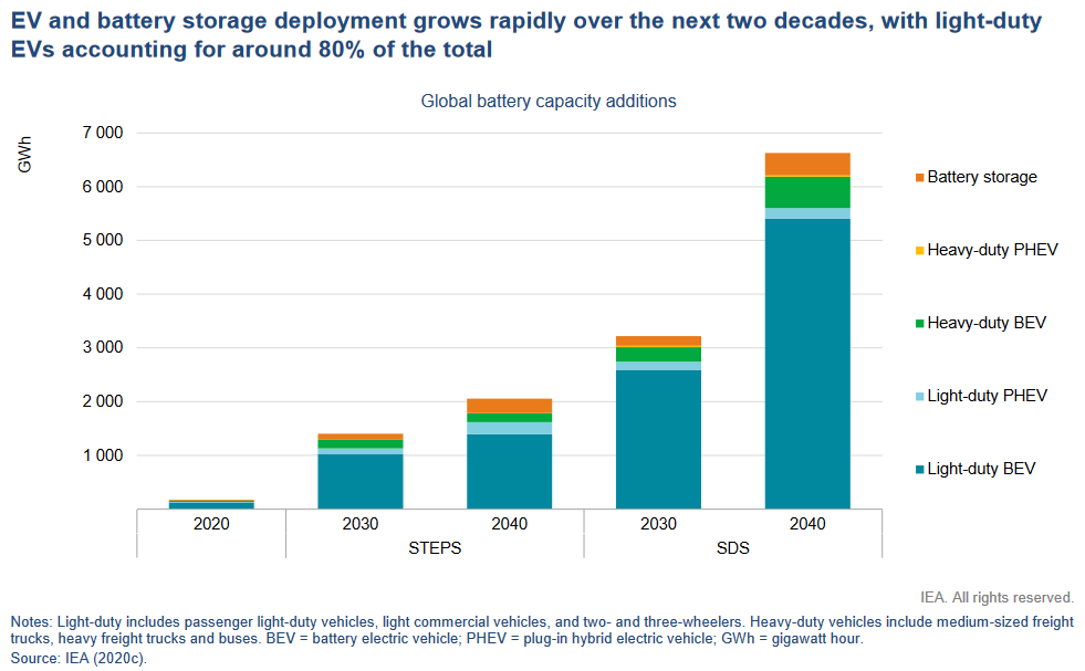 EV and battery storage deployment graph - IEA