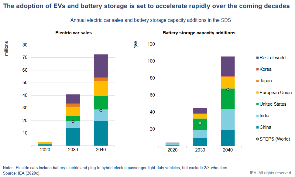 EV and battery storage predictions - IEA graph