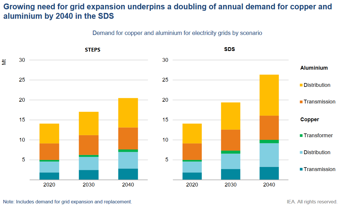 Annual demand for copper and aluminium predictions graph - IEA