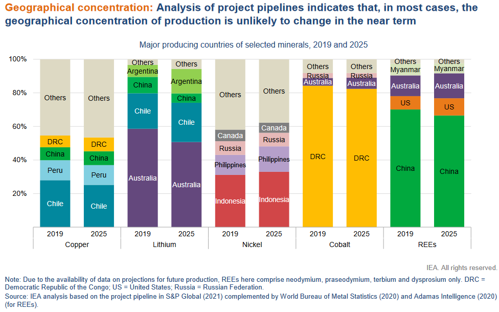 Geographical concentration of critical minerals for renewables - graph