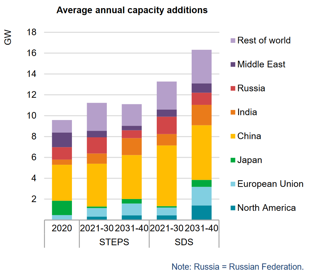 Average annual nuclear power capacity additions