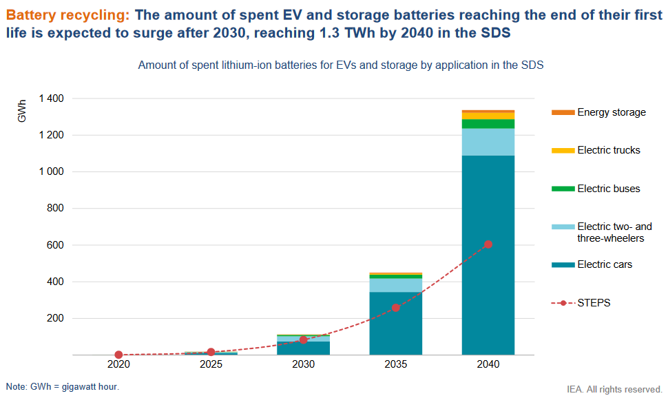 EV and battery storage end of life in GWh