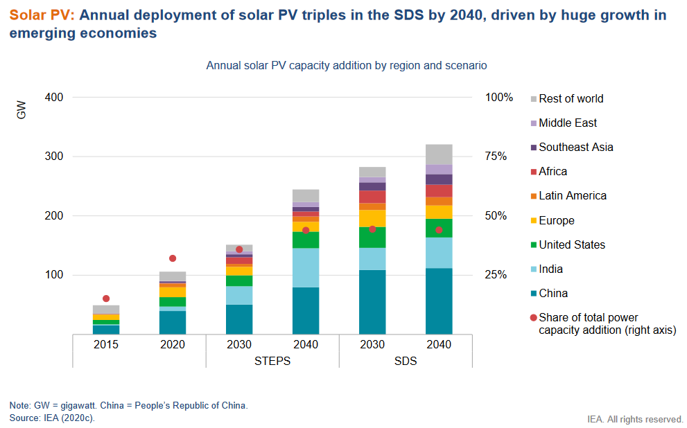 Annual deployment of solar PV forecast - IEA graph