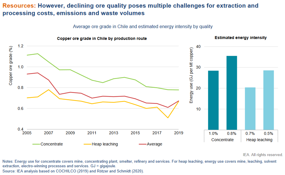 Declining ore quality impact on extraction, costs, emissions and waste graphs