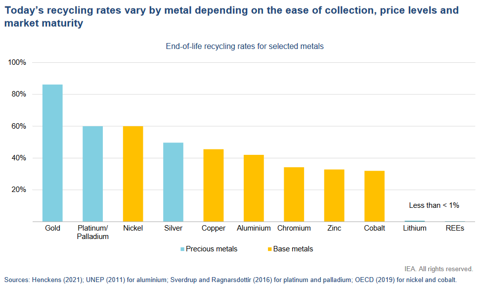 Recycling rates for critical minerals graph