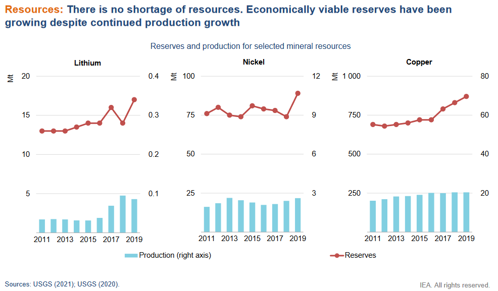 Economically viable reserves of lithium, nickel and copper graphs