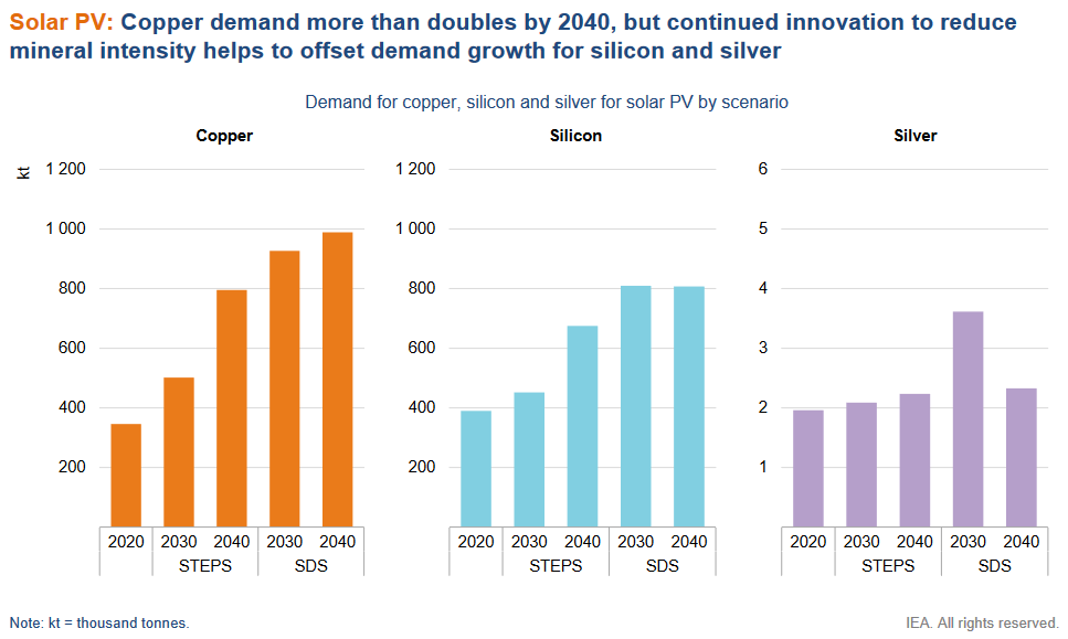 Copper demand predictions graph - IEA 