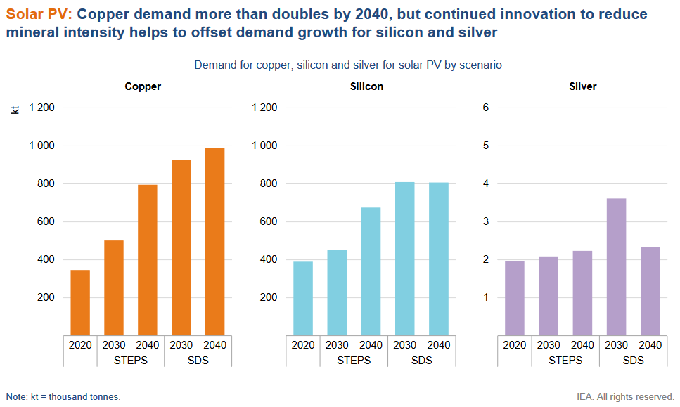 Copper demand predictions  graph - IEA 