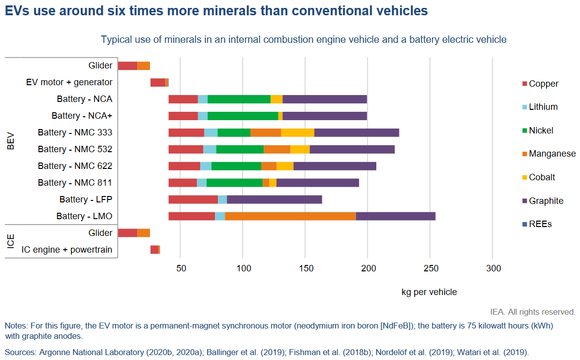 Mineral use in electric vehicle production graph