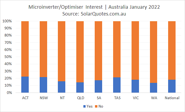 Microinverters and optimisers graph - January 2022
