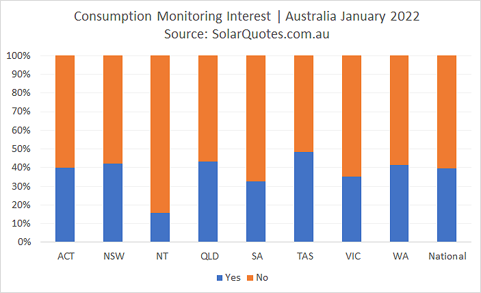 Solar energy consumption monitoring graph - January 2022