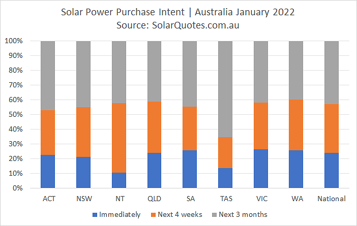 Solar purchasing timeframe graph - January 2022