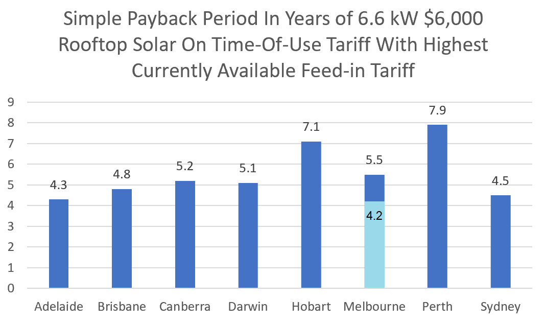 Simple payback period - time of use tariff, single person household