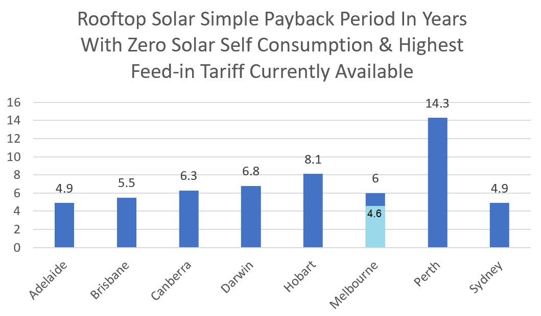 Rooftop solar simple payback - zero self-consumption single person household