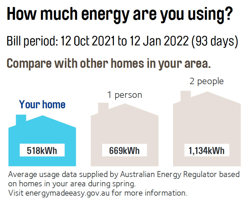 Single person household electricity consumption