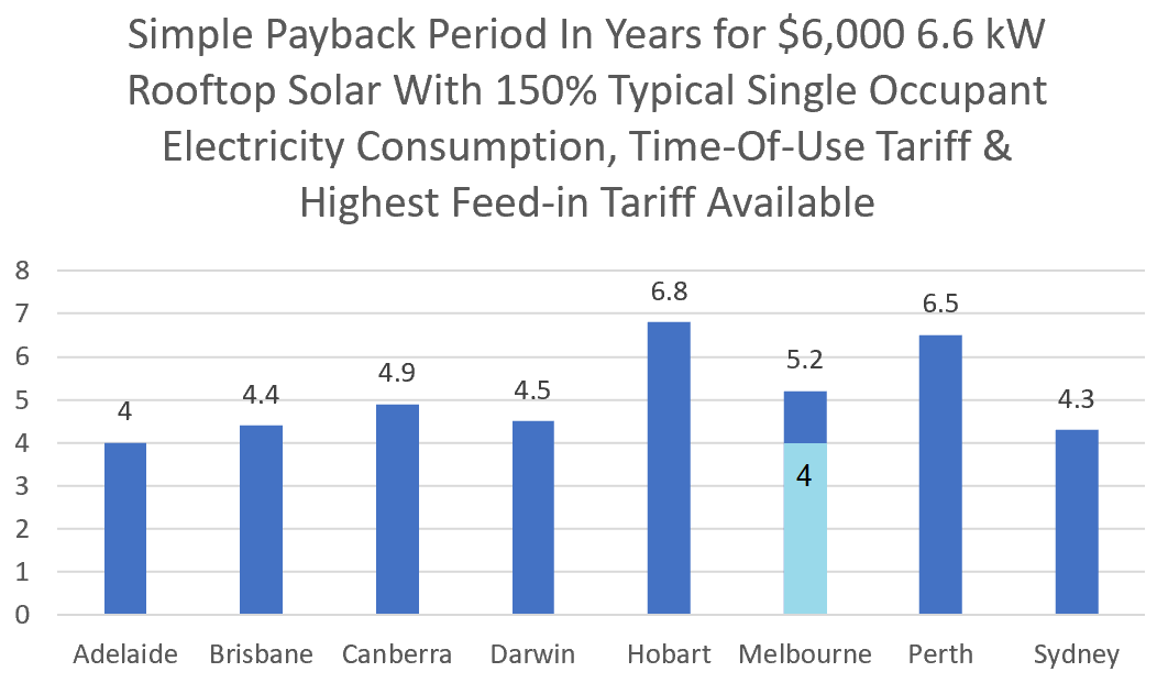 Simple solar payback period - single occupant - high electricity use