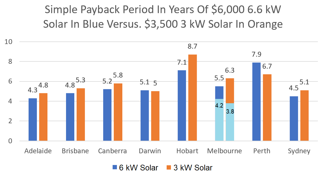 3kW vs. 6.6kW solar system payback time, single person household
