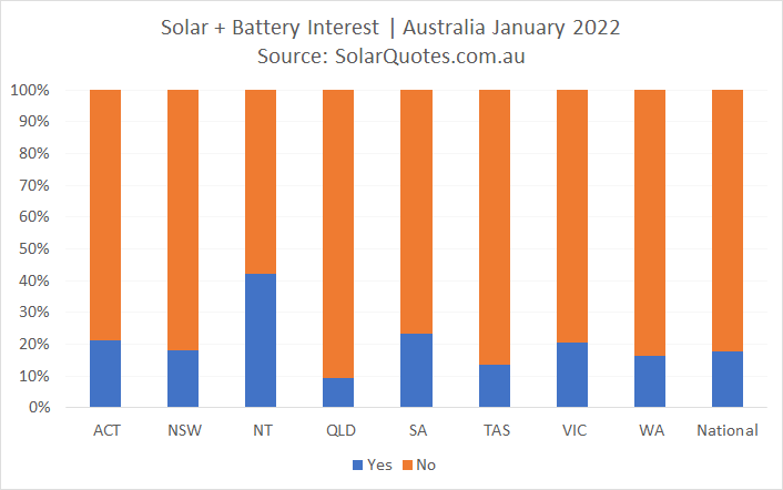 Solar and home battery system install graph - January 2022