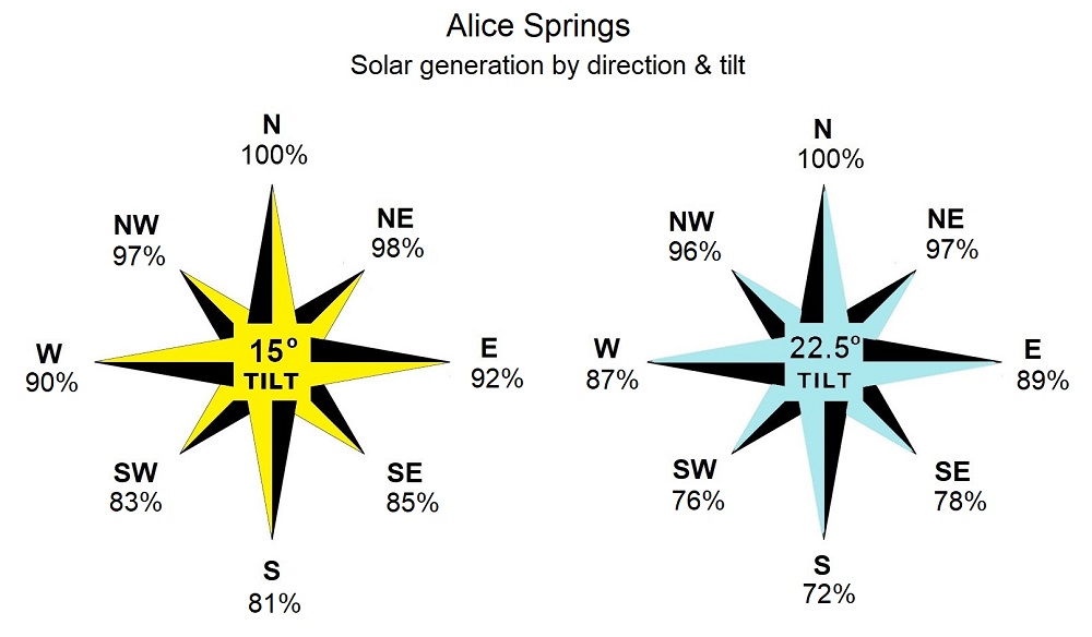 Alice Springs - solar energy generation by direction and tilt