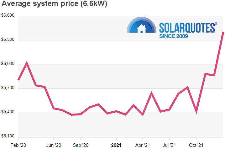 Graph: 6.6kW system cost: Australia January 2022