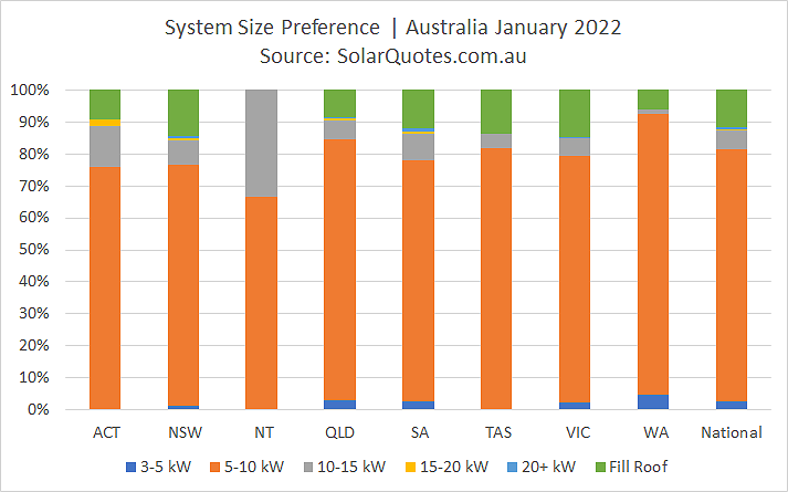 Solar power system capacity selection - January 2022