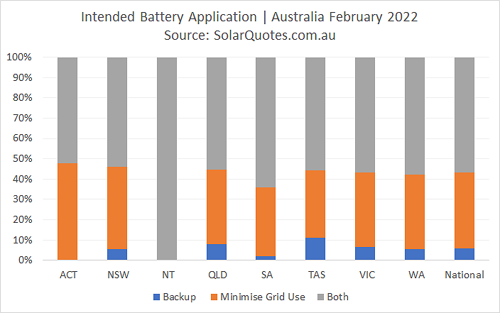 Primary battery use graph - February 2022 results