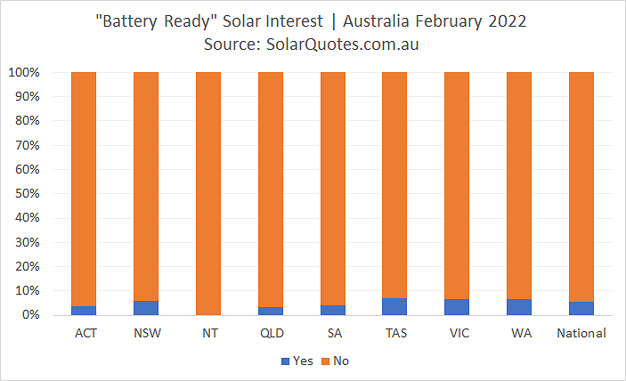 Battery Ready Solar Systems graph - February 2022 results